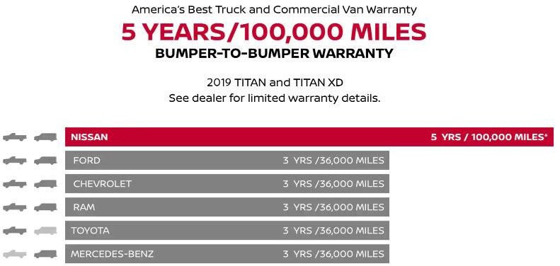 Nissan of Lexington Park in California MD chart comparing warranties of different manufacturers